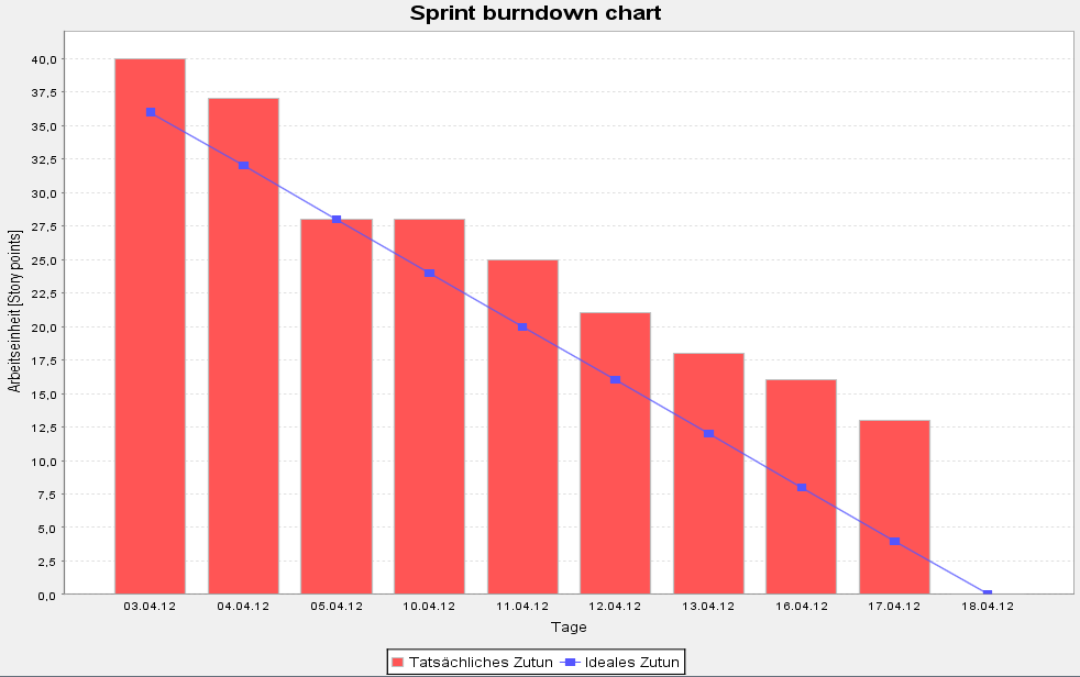 Sprint Burndown Chart