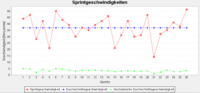 Sprintgeschwindigkeit