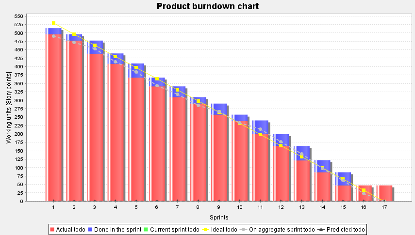 Product burndown chart